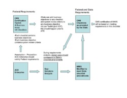 Graphic Showing How Development Model Should Correspond to Checklist Structure Graphic Showing How Development Model Should Correspond to Checklist Structure