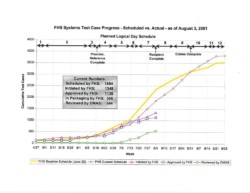 Systems Test Progress Graph Systems Test Progress Graph