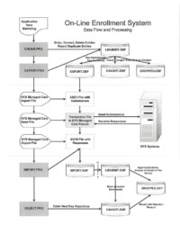 On-Line Enrollment System Documentation, Page 1, Data Flows and Processing On-Line Enrollment System Documentation, Page 1