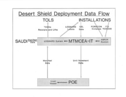 Data Flow Diagram from Operation Desert Shield Data Flow Diagram from Operation Desert Shield