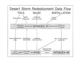Data Flow Diagram from Operation Desert Storm Data Flow Diagram from Operation Desert Storm