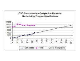 Overall Completion of the DSD Components Overall Completion of the DSD Components